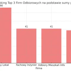 Wykres słupkowy pokazujący ranking firm do odbiorów technicznych mieszkań w Lublinie.