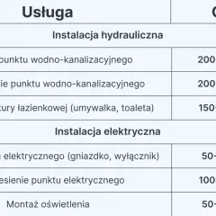 Tabela z cennikiem usług hydraulicznych i elektrycznych, w tym montażu armatury łazienkowej. Sprawdź, ile za m2 łazienki robocizna.
