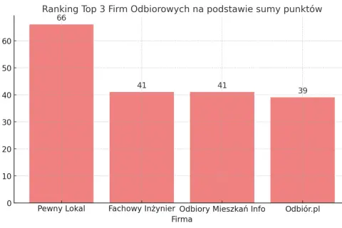 Wykres słupkowy pokazujący ranking firm do odbiorów technicznych mieszkań w Lublinie.