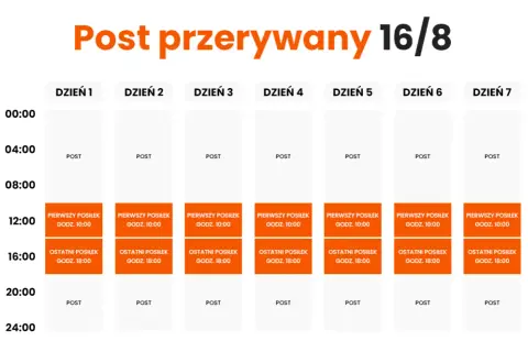 Okno żywieniowe ile trwa - jak długo powinno trwać, by schudnąć?