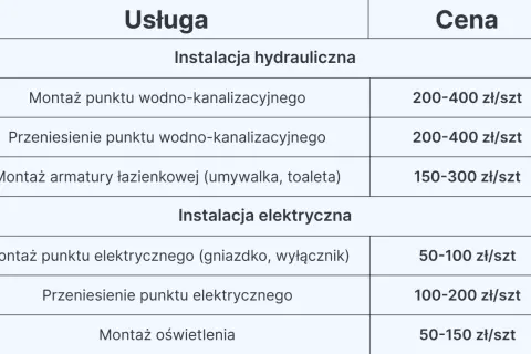 Tabela z cennikiem usług hydraulicznych i elektrycznych, w tym montażu armatury łazienkowej. Sprawdź, ile za m2 łazienki robocizna.