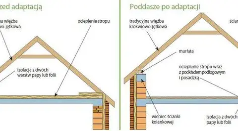 Czy strych to kondygnacja? Kluczowe informacje i regulacje prawne
