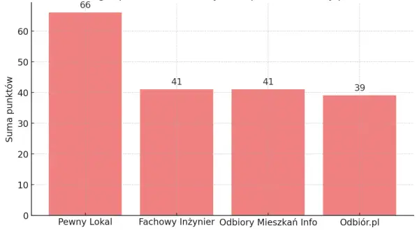 Wykres słupkowy pokazujący ranking firm do odbiorów technicznych mieszkań w Lublinie.
