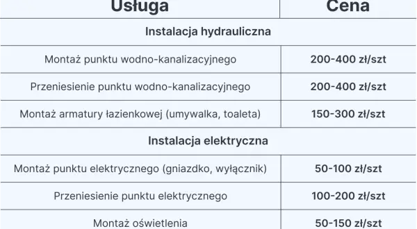 Tabela z cennikiem usług hydraulicznych i elektrycznych, w tym montażu armatury łazienkowej. Sprawdź, ile za m2 łazienki robocizna.
