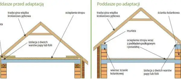 Czy strych to kondygnacja? Kluczowe informacje i regulacje prawne