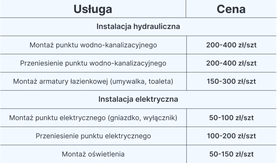 Tabela z cennikiem usług hydraulicznych i elektrycznych, w tym montażu armatury łazienkowej. Sprawdź, ile za m2 łazienki robocizna.