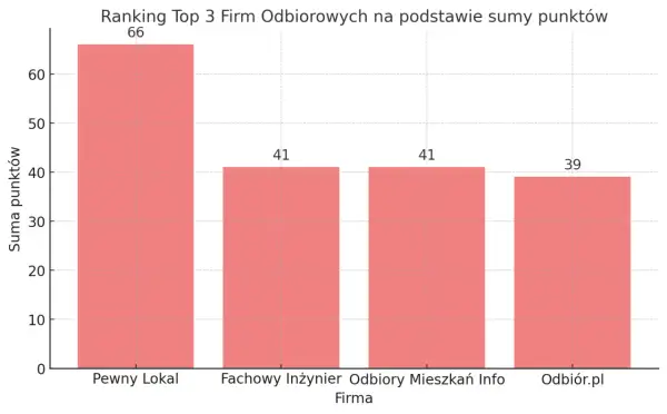 Wykres słupkowy pokazujący ranking firm do odbiorów technicznych mieszkań w Lublinie.